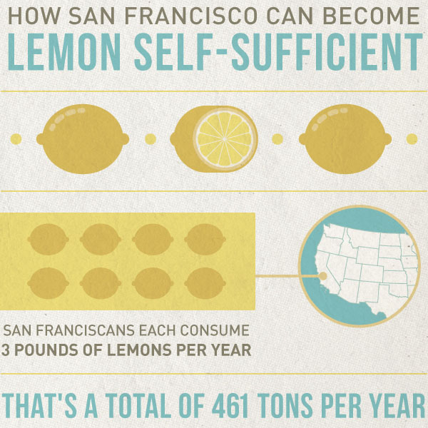 How San Francisco Can Become Lemon Self-Sufficient