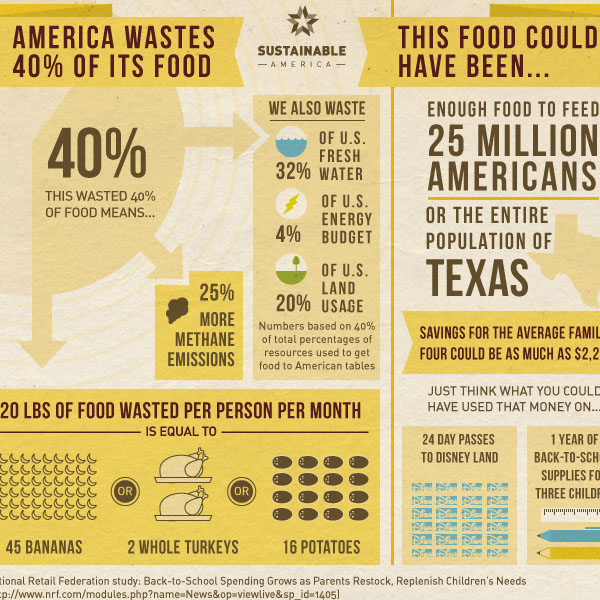 Food Waste in America