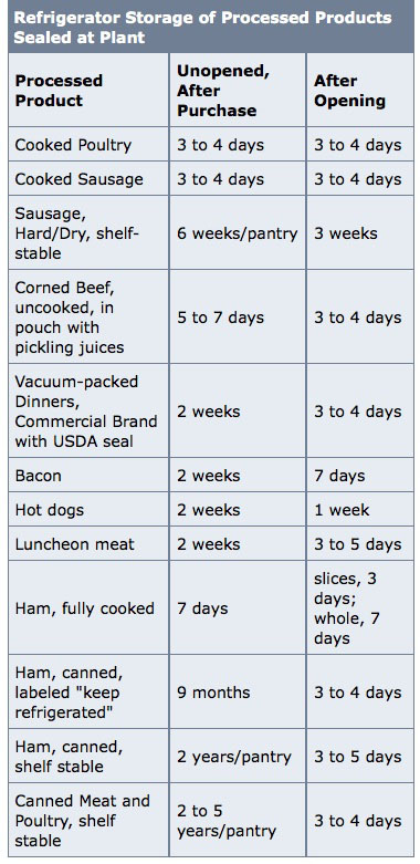 Food expiration dates