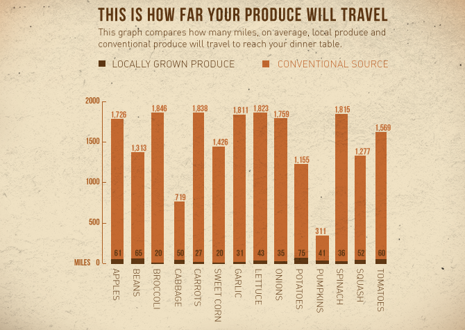 This graph compares how many miles, on average, local produce and conventional produce will travel to reach your table