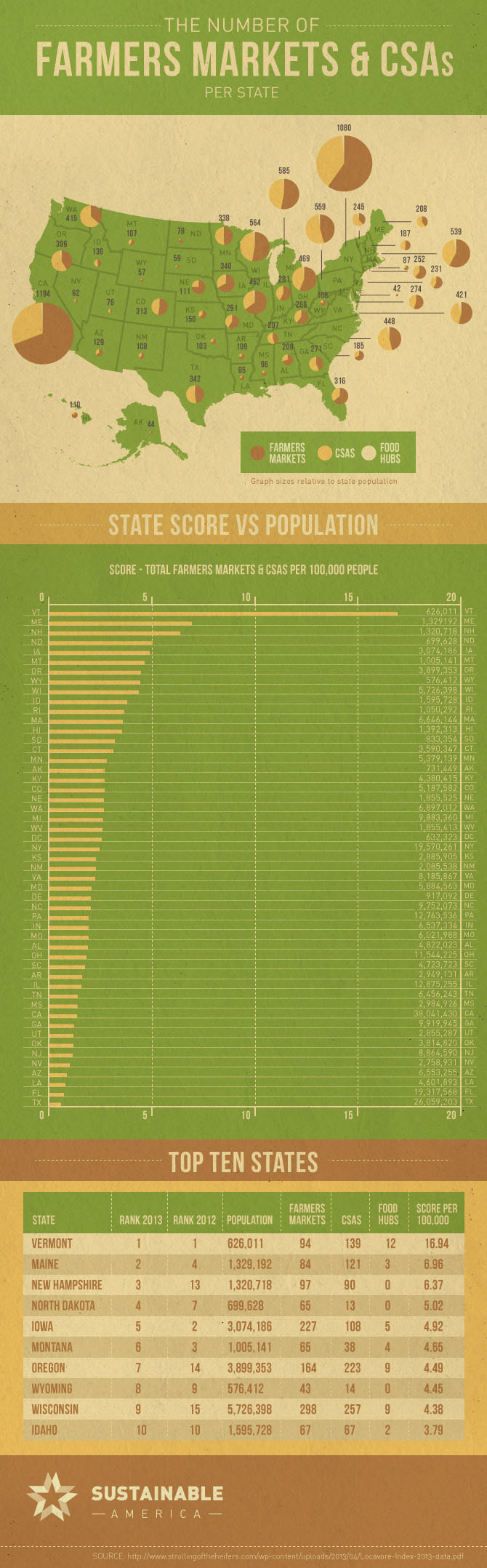 Local food data by state 2013