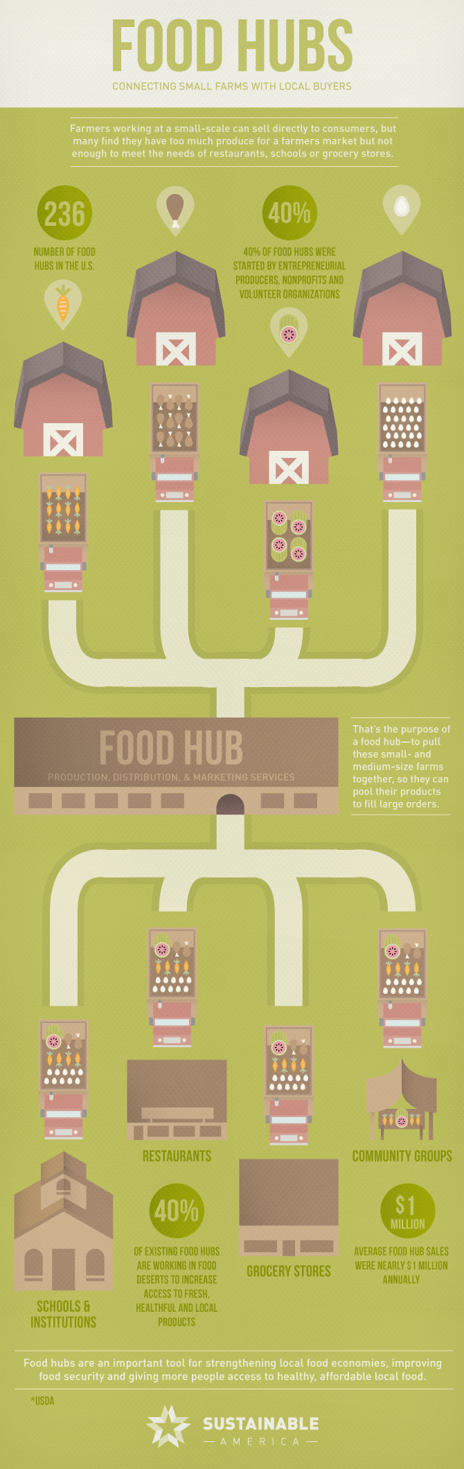 Food Hubs