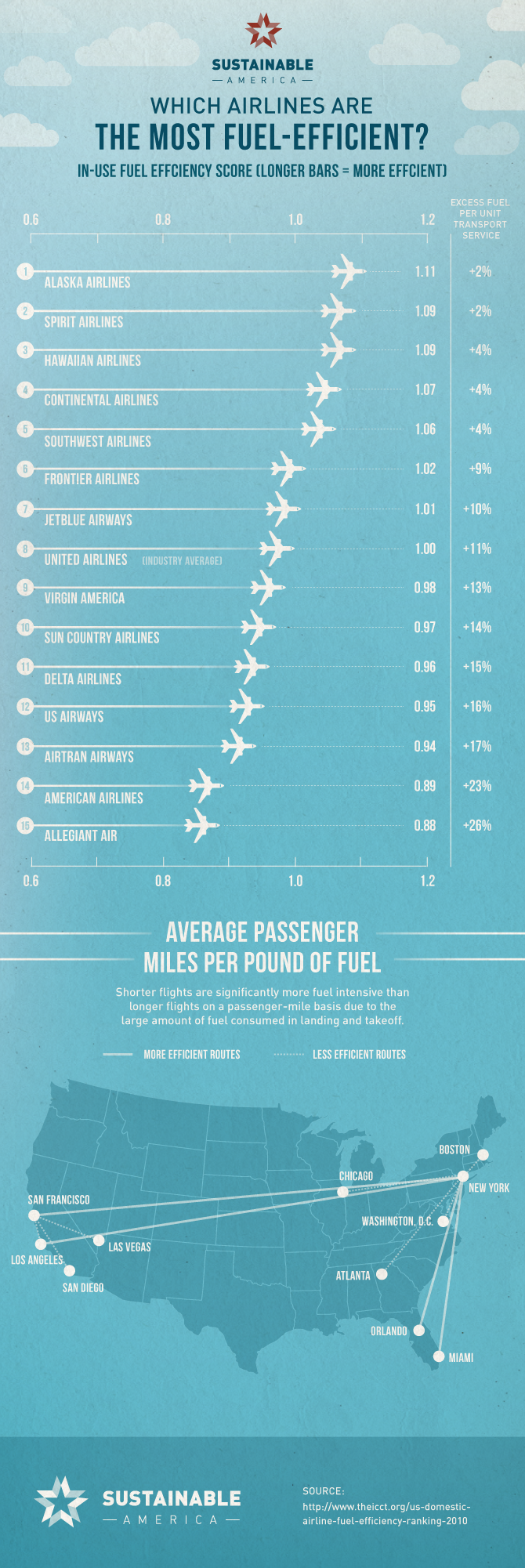 Airline_Fuel_Efficiency_Ranking