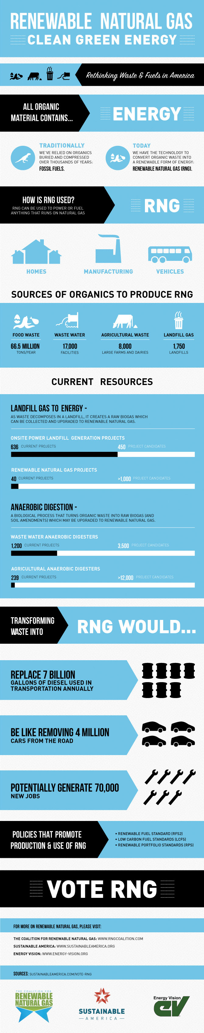 Renewable Natural Gas: Clean, Green Energy Infographic
