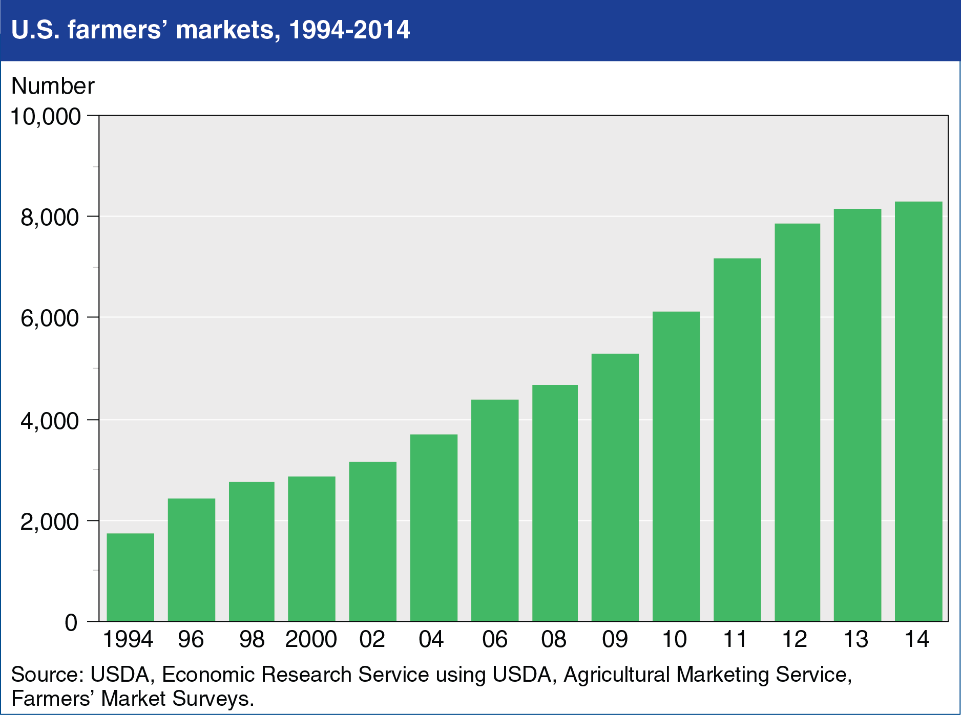 Graph showing growth of farmers markets in the US