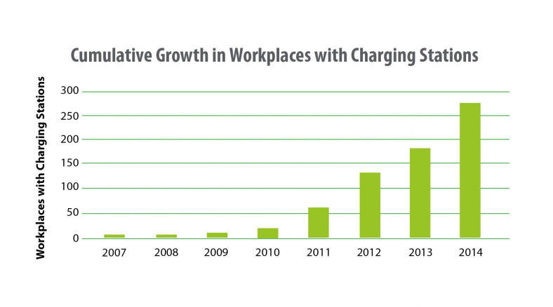 Workplaces with EV Charging Stations