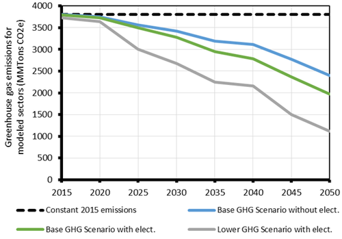 EPRI-NRDC Total emissions