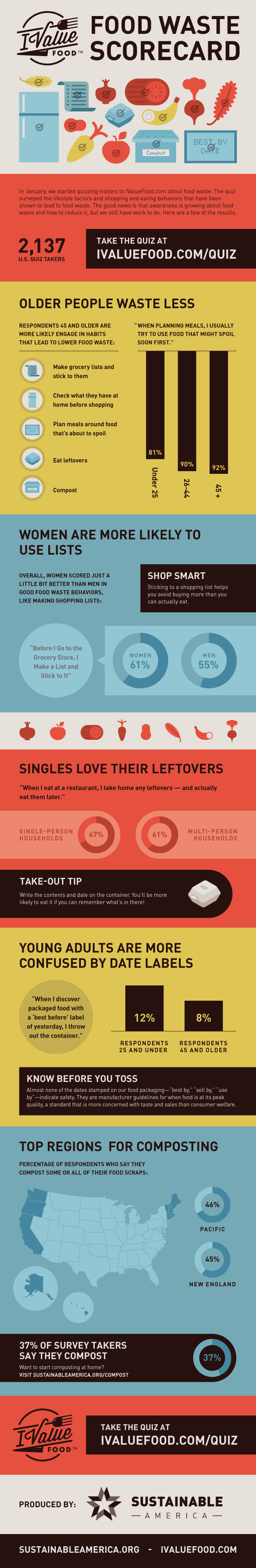 I Value Food Food Waste Quiz Results infographic