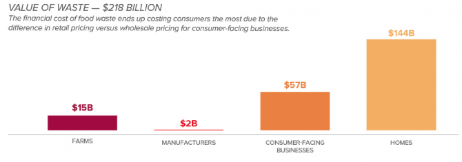 Consumers spend $144 billion on food that is never eaten