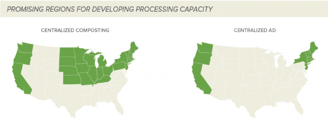 Food recycling is the most scalable way to reduce food waste, representing nearly 75% of the total potential, or 9.5 million tons per year.