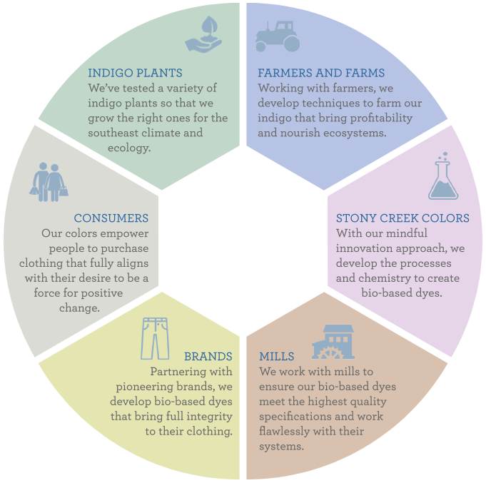 From Seed To Closet: Stony Creek Colors' Whole Systems Approach