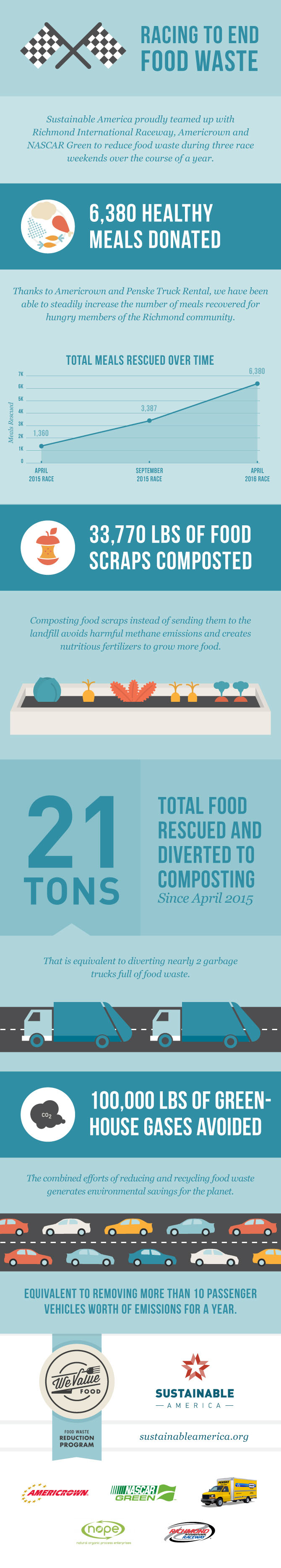 Sustainable America proudly teamed up with Richmond International Raceway, Americrown and NASCAR Green to reduce food waste during three race weekends over the course of a year.