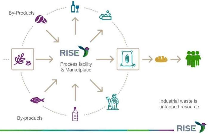 How RISE will turn food byproducts into new products