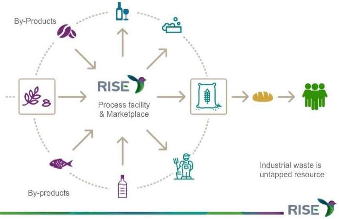 How RISE will turn food byproducts into new products