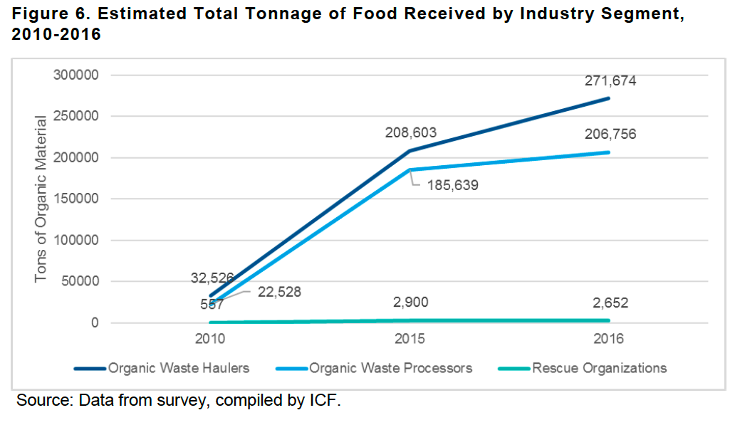 Estimated tonnage of food received 
