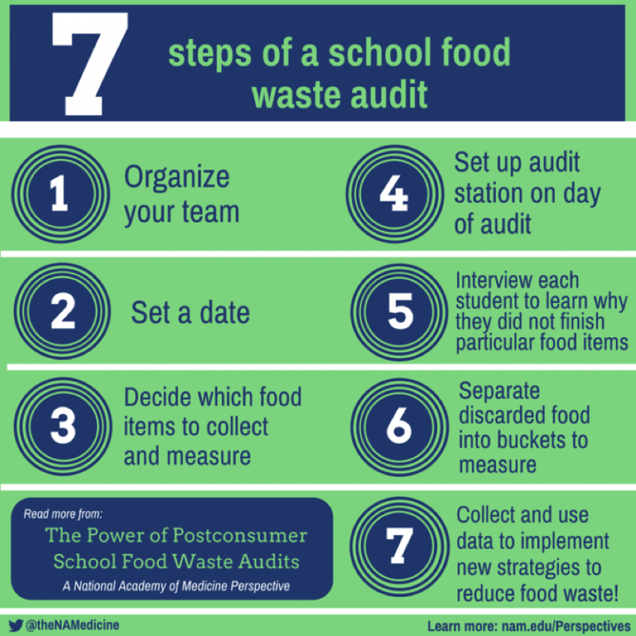 7 Steps of a School Food Waste Audit graphic
