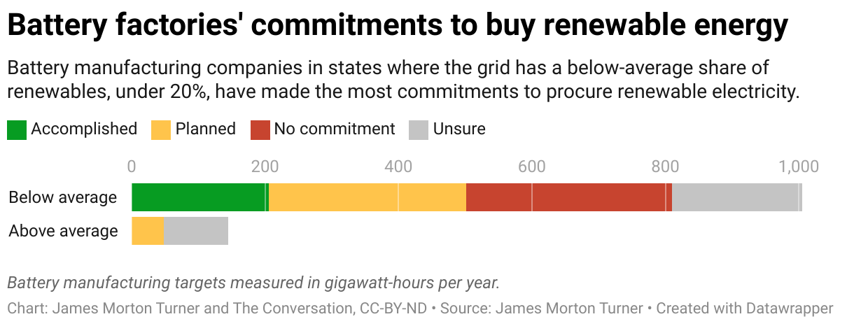 Battery factories' commitments to buy renewable energy