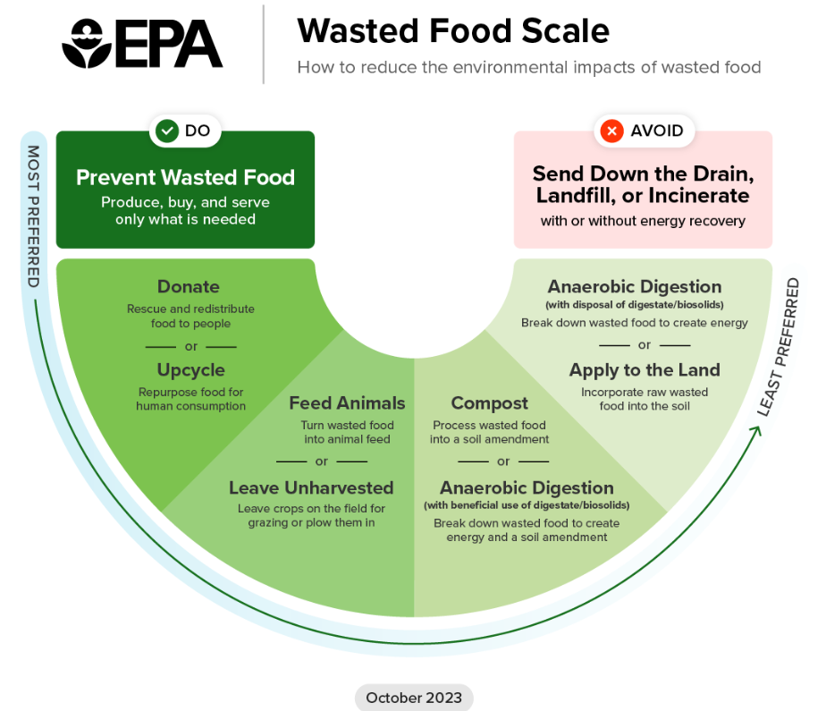 EPAs Wasted Food Scale is a curved spectrum showing options for reducing the environmental impacts of wasted food, from most preferred to least preferred. The options are to prevent wasted food, donate food, upcycle food, feed animals, leave food unharvested, use anaerobic digestion with beneficial use of digestate or biosolids, compost, use anaerobic digestion without beneficial use of digestate or biosolids, or apply food waste to the land. Sending food waste down the drain, landfilling, and incineration.