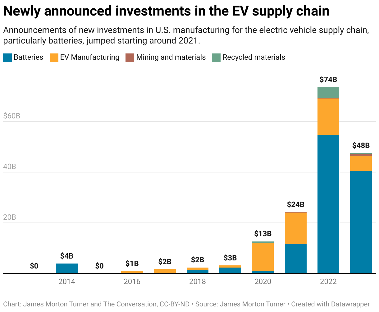 Newly announced investments in the EV supply chain
