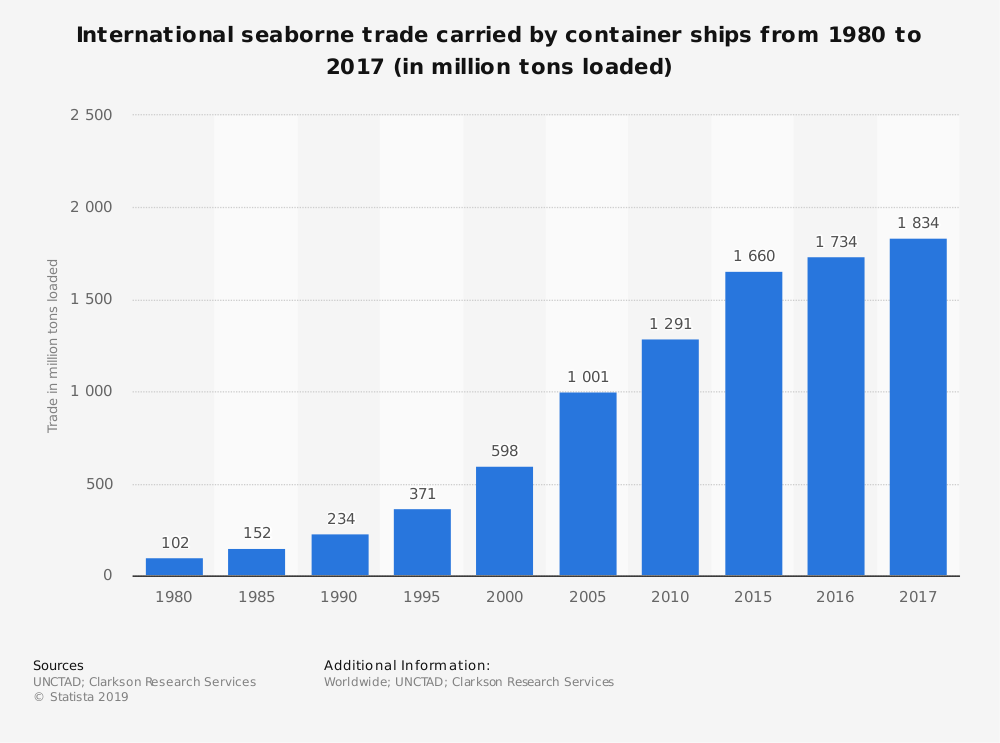 Seaborne Stats