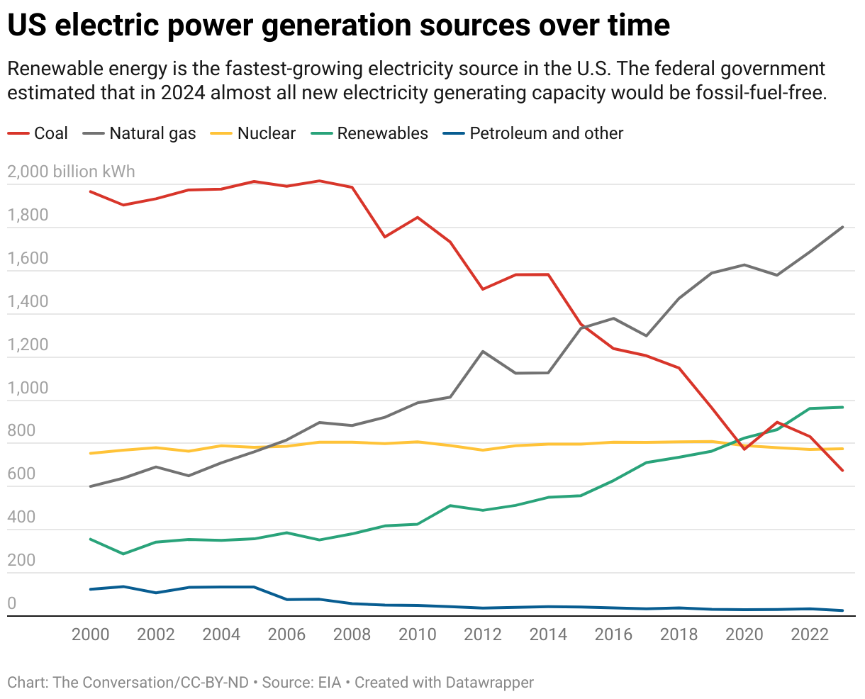 US electric power generation sources over time